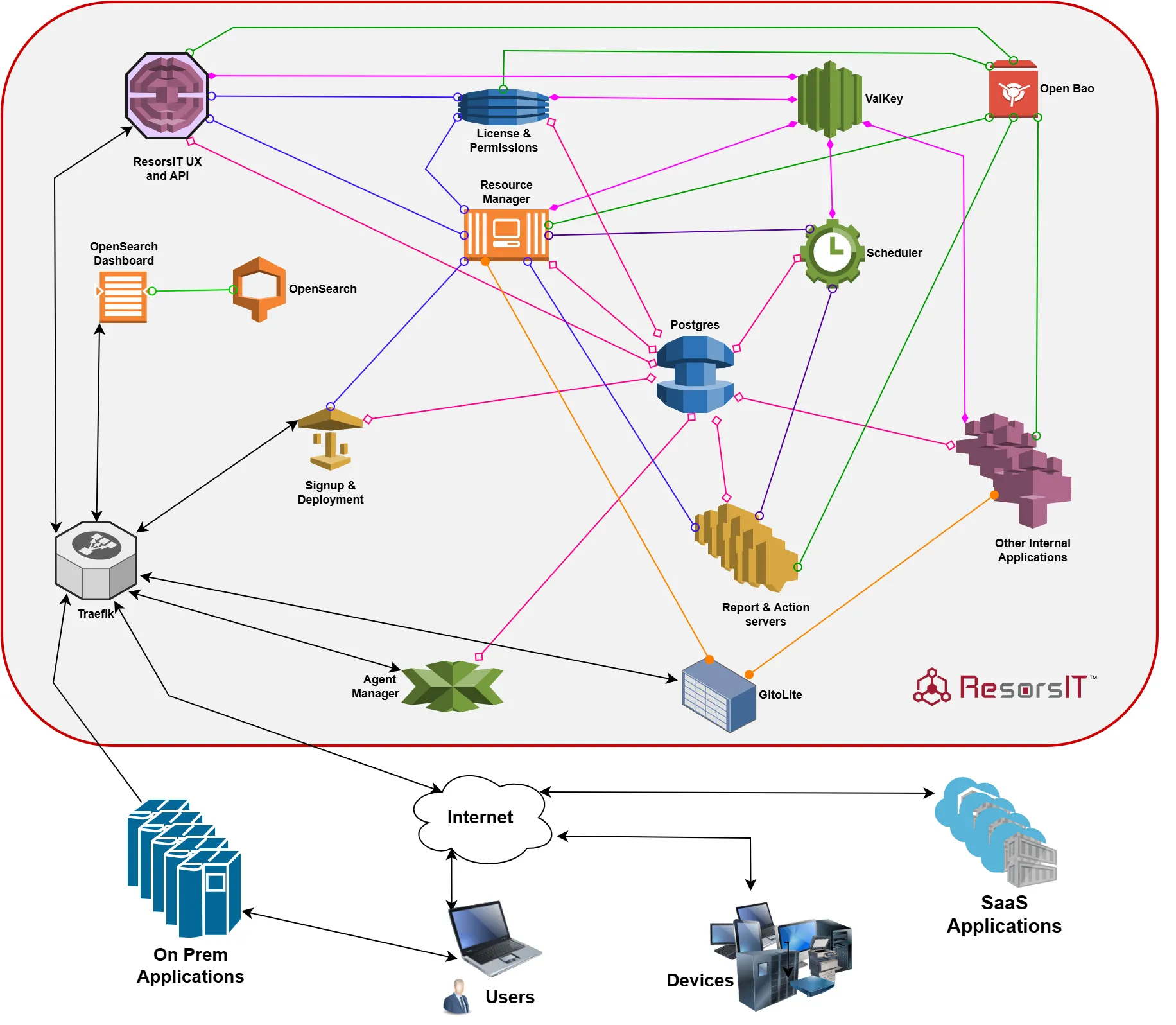 ResorsIT architecture diagram