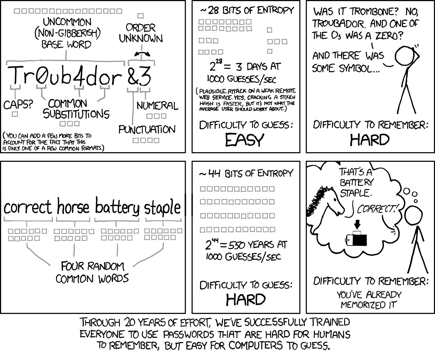 Randall Munrow comic on passwords